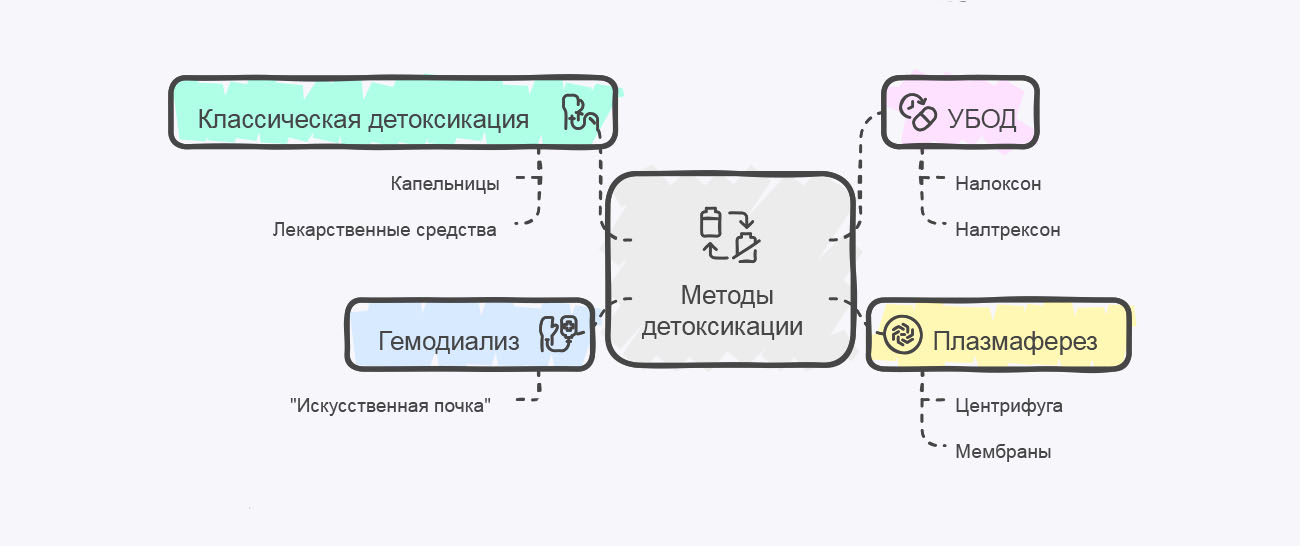 Инфографика способов детоксикации